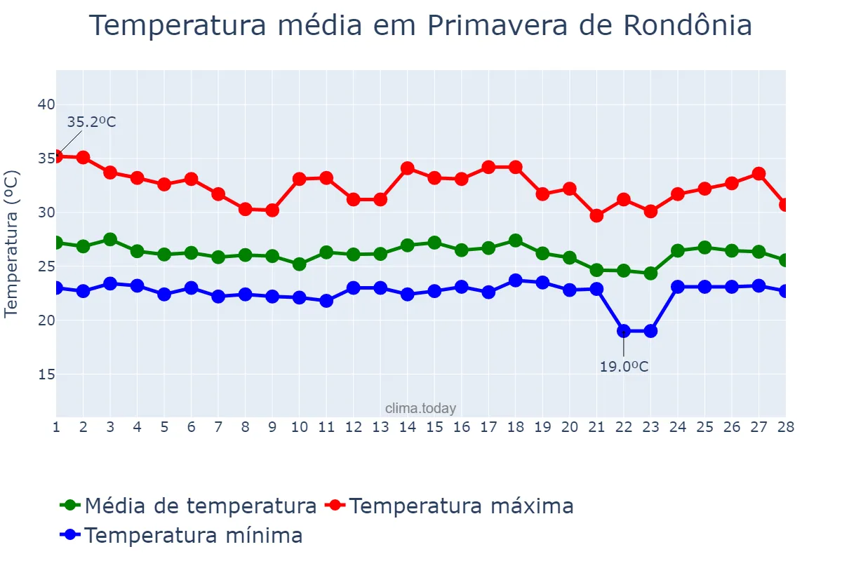 Temperatura em fevereiro em Primavera de Rondônia, RO, BR