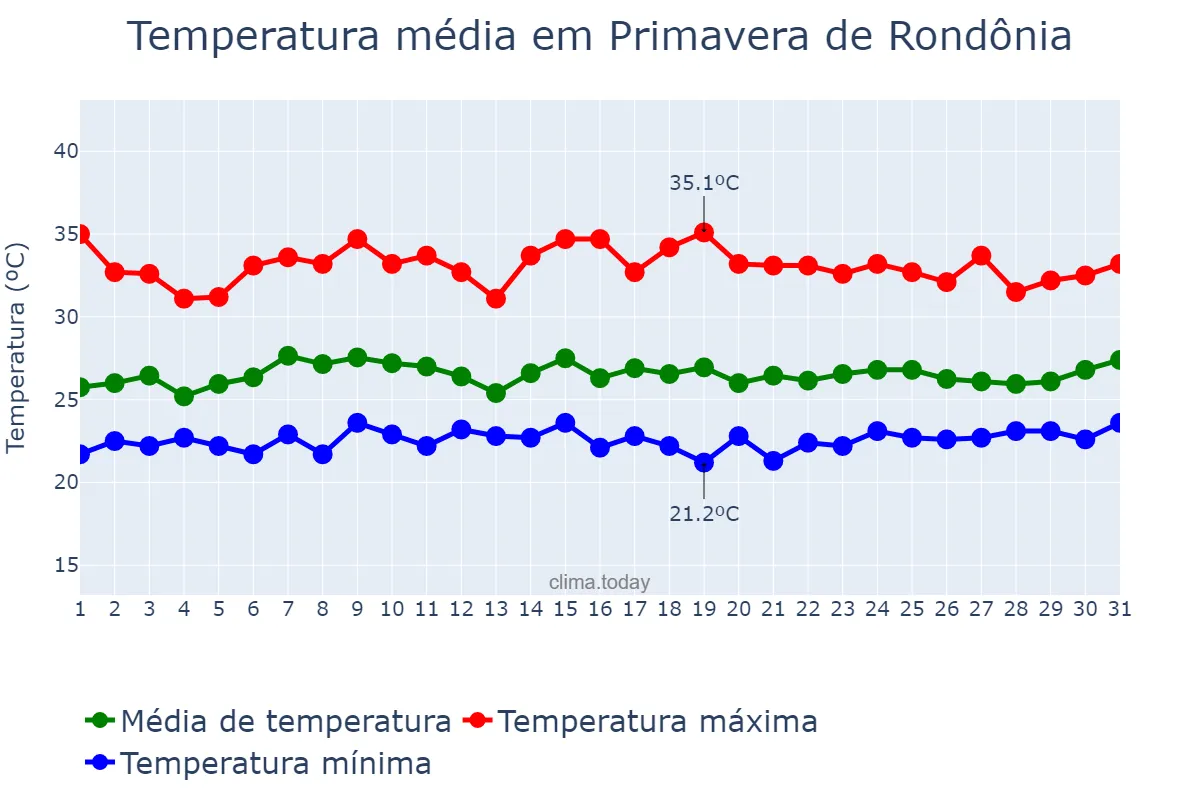 Temperatura em janeiro em Primavera de Rondônia, RO, BR
