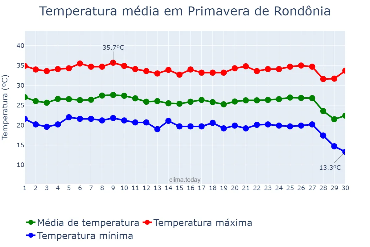 Temperatura em junho em Primavera de Rondônia, RO, BR