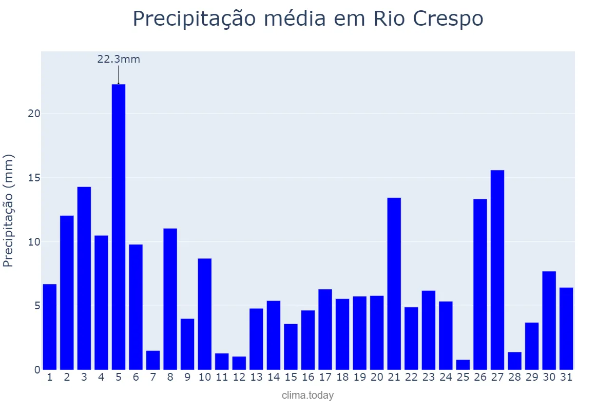 Precipitação em dezembro em Rio Crespo, RO, BR