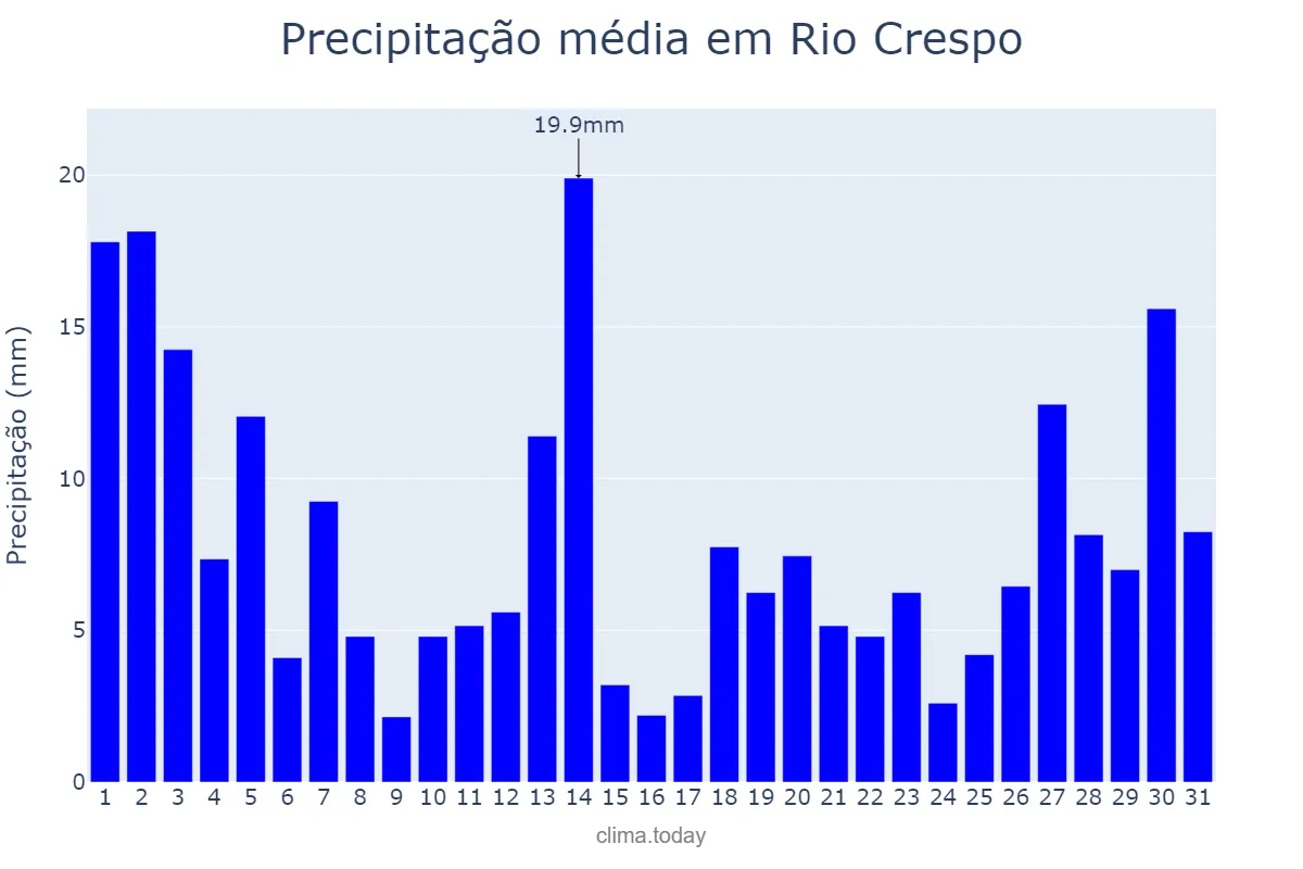 Precipitação em marco em Rio Crespo, RO, BR