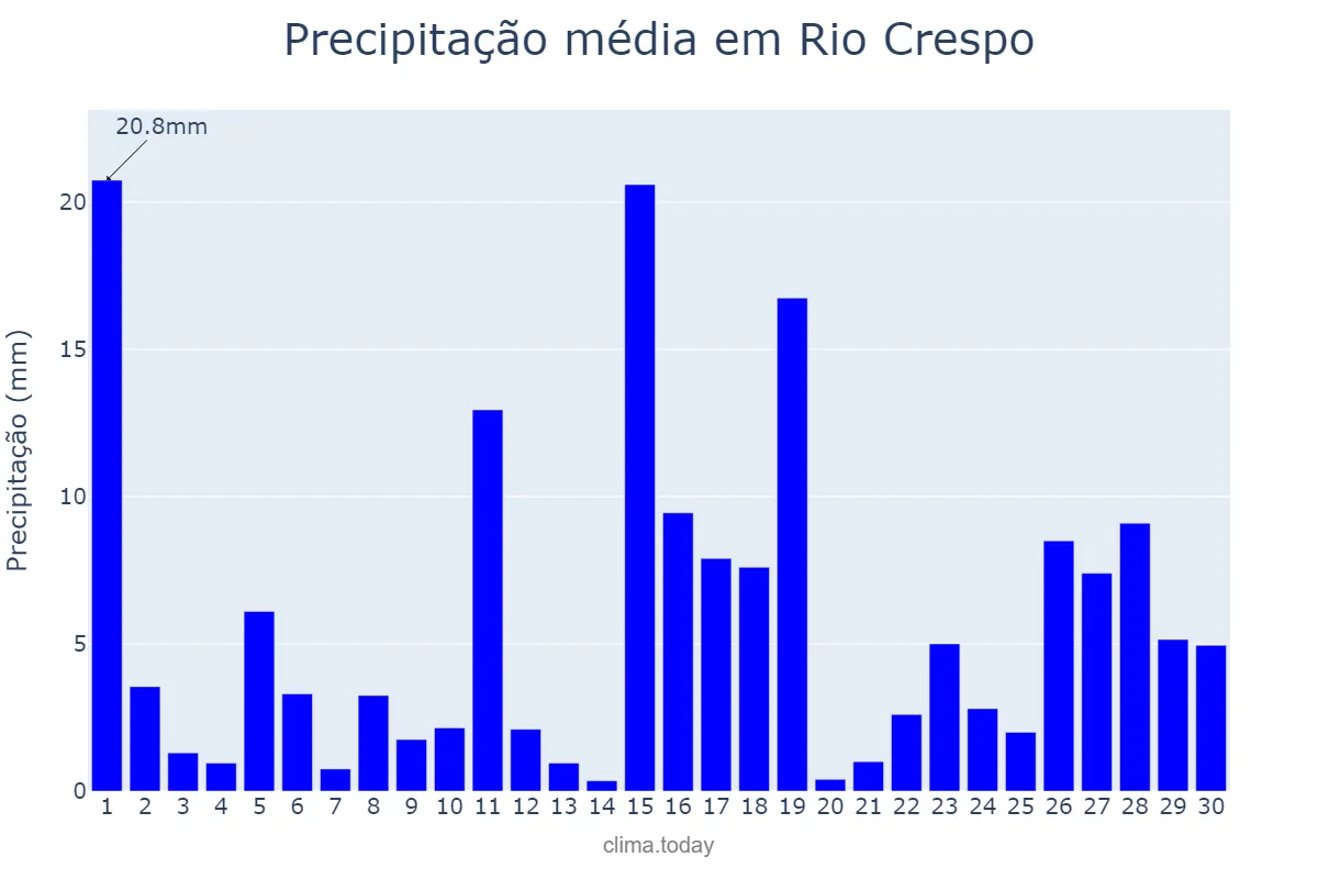 Precipitação em novembro em Rio Crespo, RO, BR
