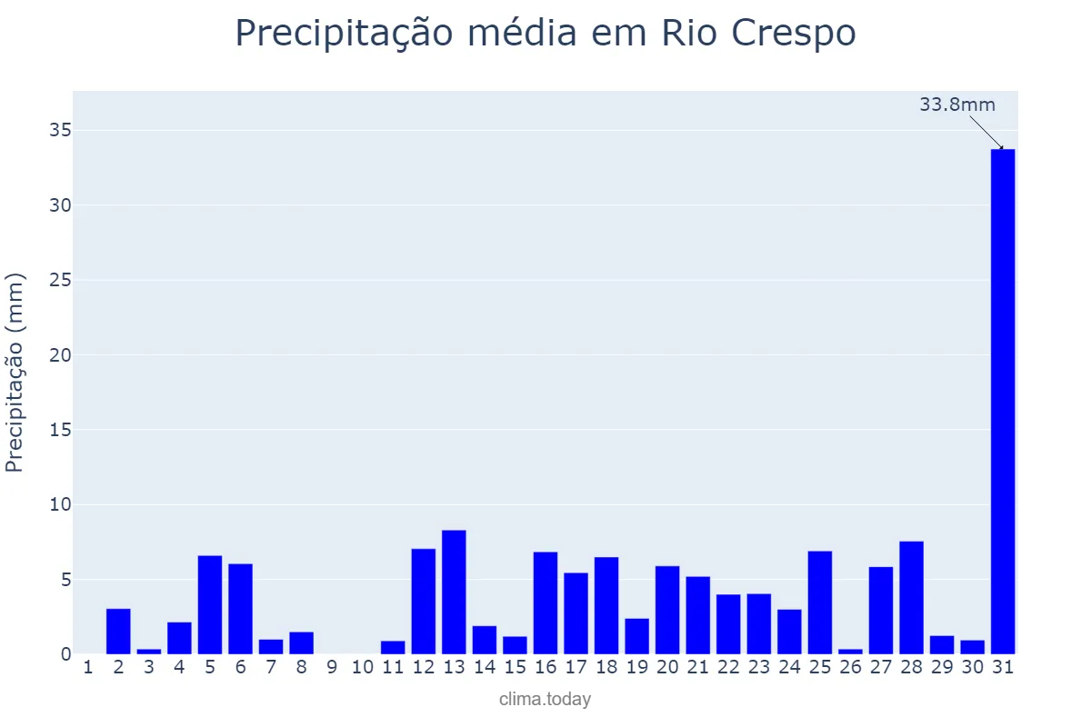 Precipitação em outubro em Rio Crespo, RO, BR