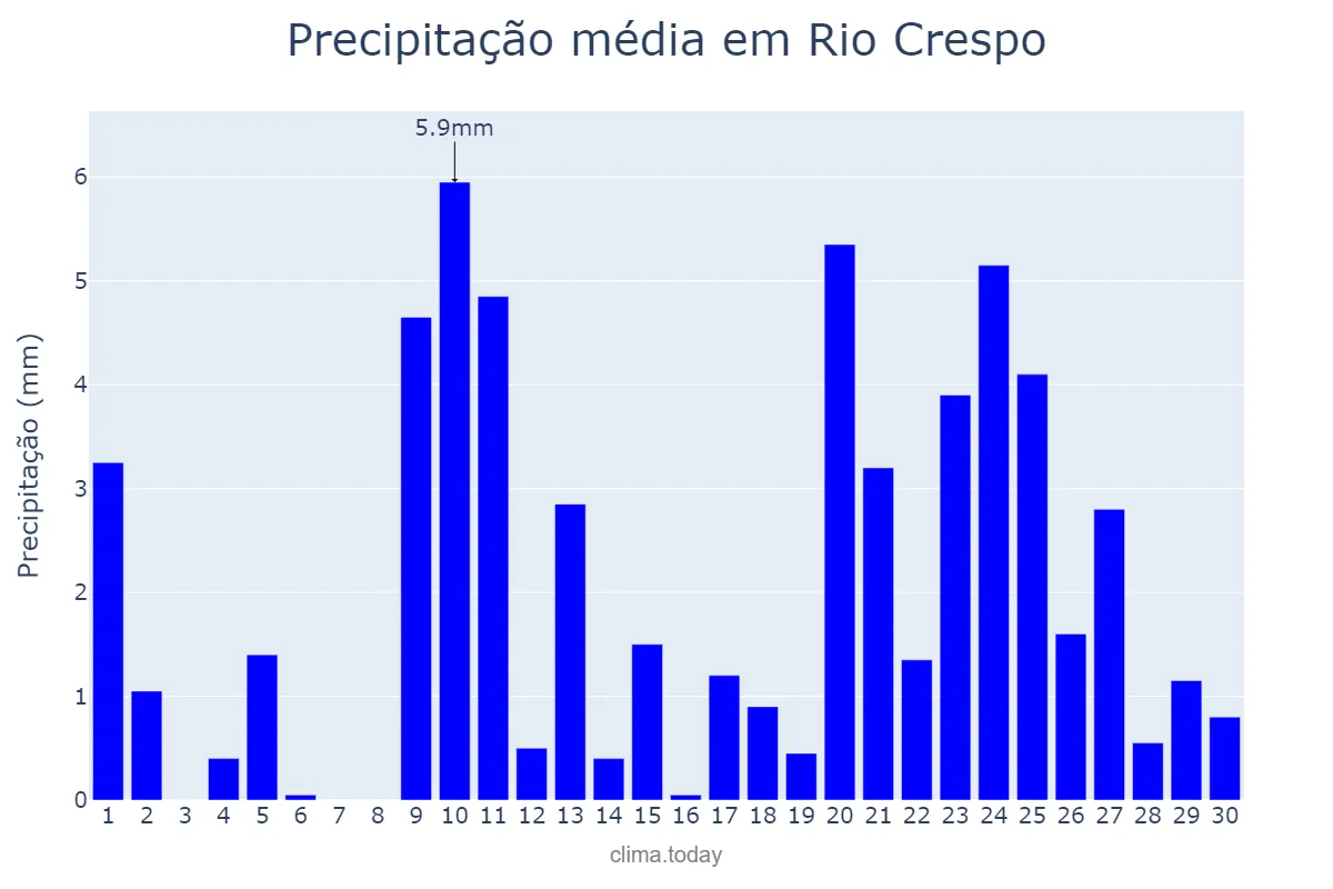 Precipitação em setembro em Rio Crespo, RO, BR