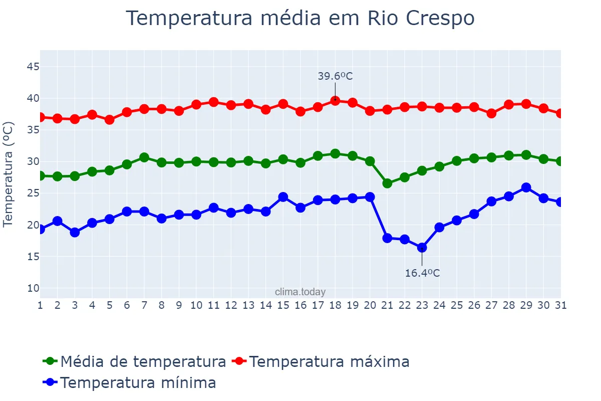 Temperatura em agosto em Rio Crespo, RO, BR