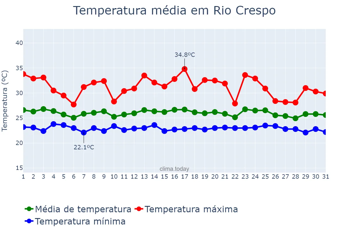 Temperatura em dezembro em Rio Crespo, RO, BR