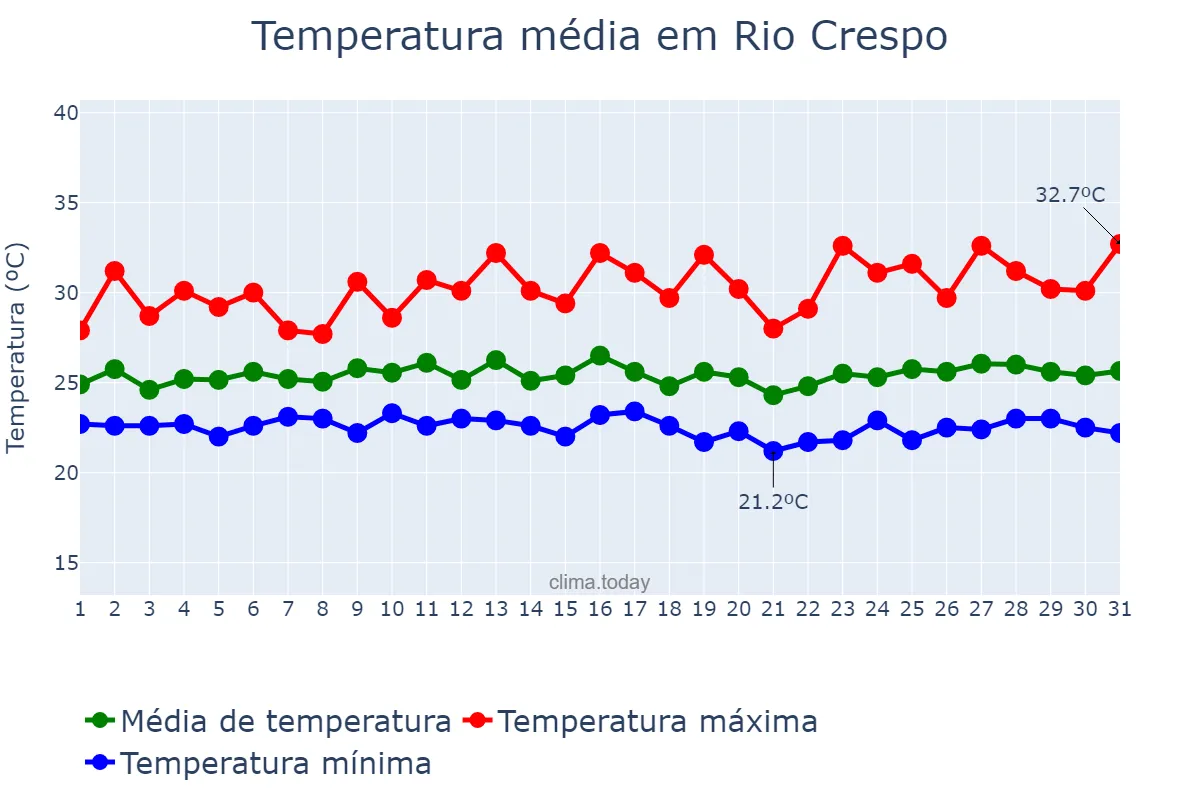 Temperatura em marco em Rio Crespo, RO, BR