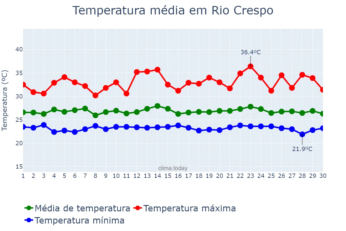 Temperatura em novembro em Rio Crespo, RO, BR