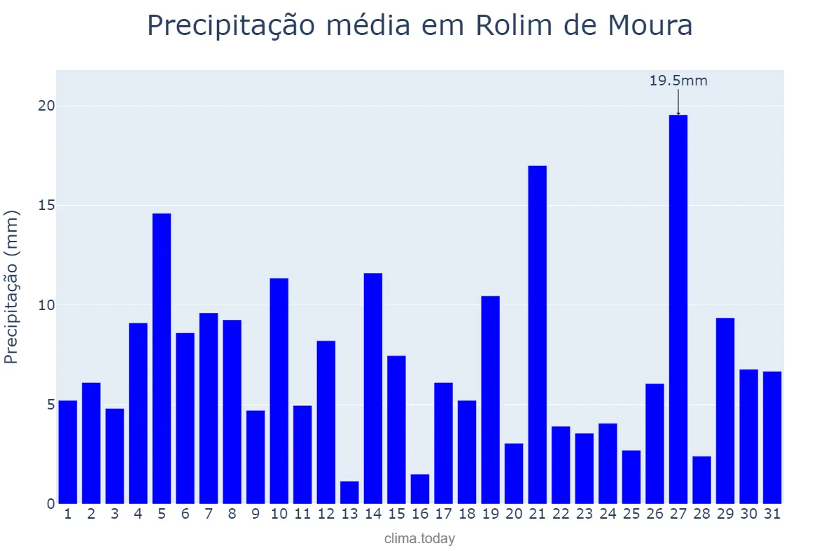 Precipitação em dezembro em Rolim de Moura, RO, BR