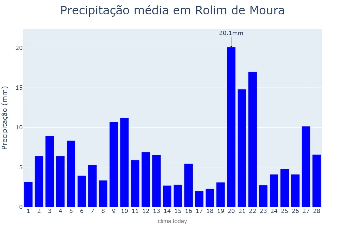 Precipitação em fevereiro em Rolim de Moura, RO, BR