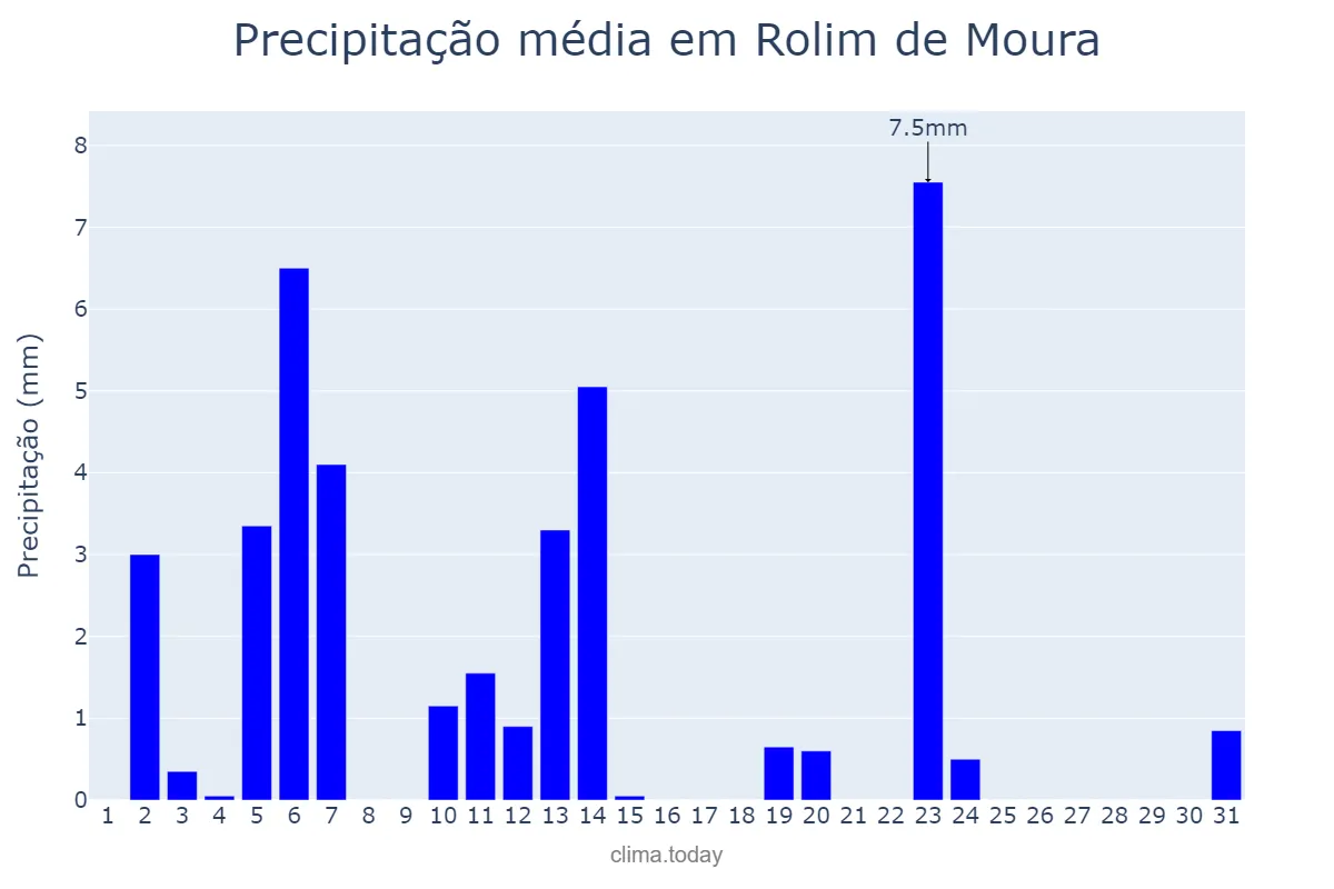 Precipitação em maio em Rolim de Moura, RO, BR