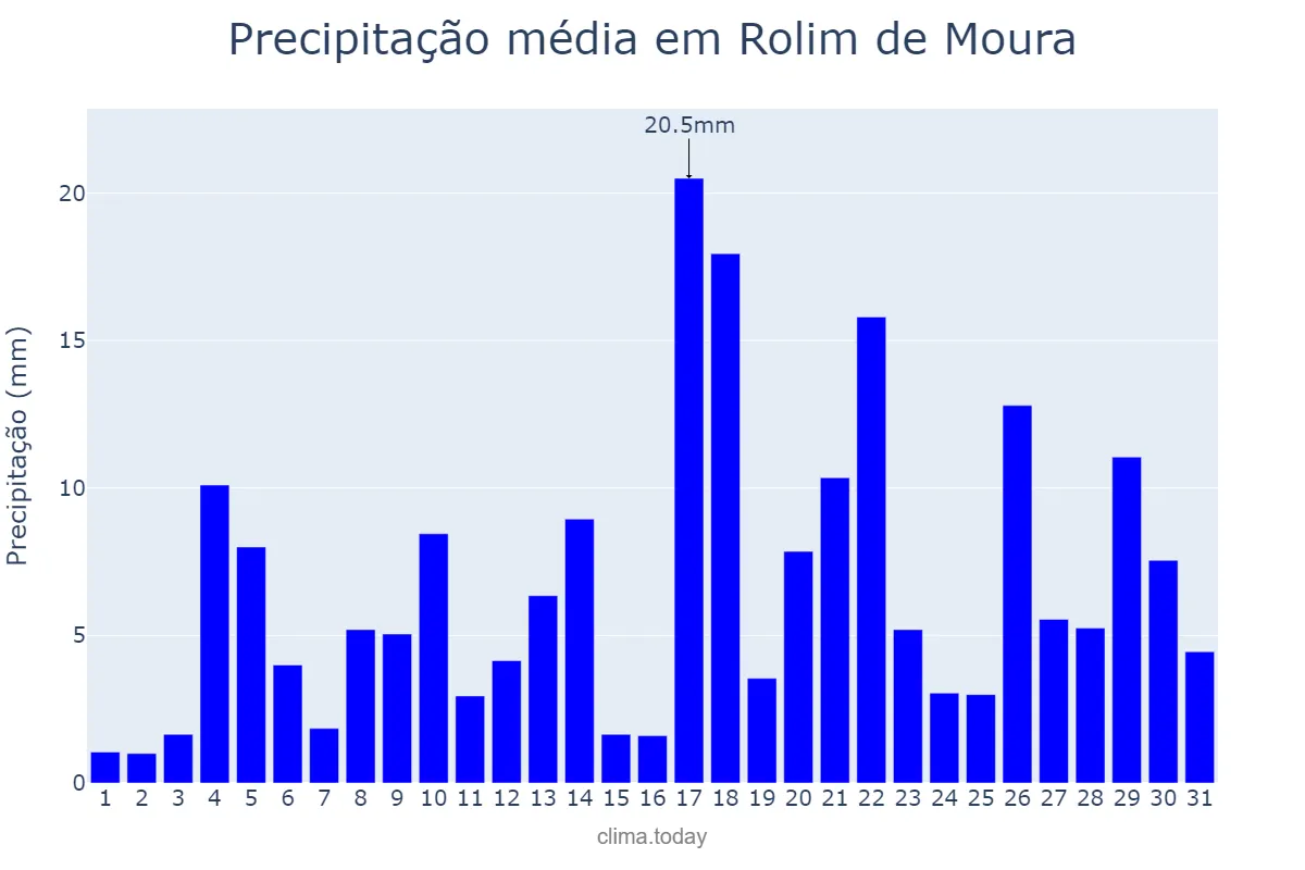 Precipitação em marco em Rolim de Moura, RO, BR