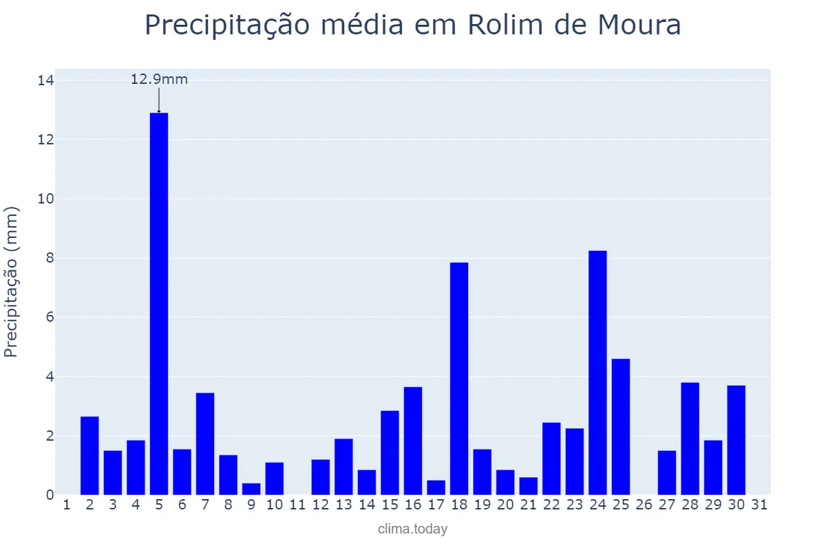 Precipitação em outubro em Rolim de Moura, RO, BR