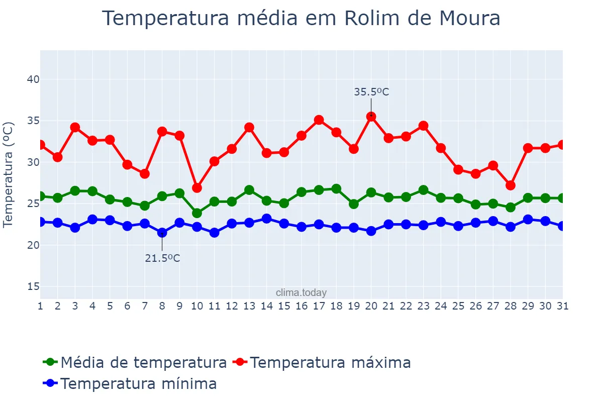 Temperatura em dezembro em Rolim de Moura, RO, BR