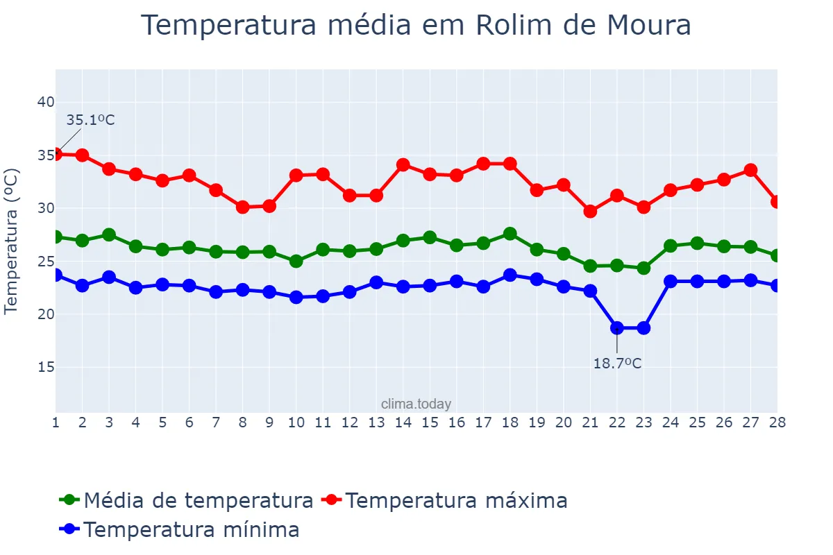 Temperatura em fevereiro em Rolim de Moura, RO, BR
