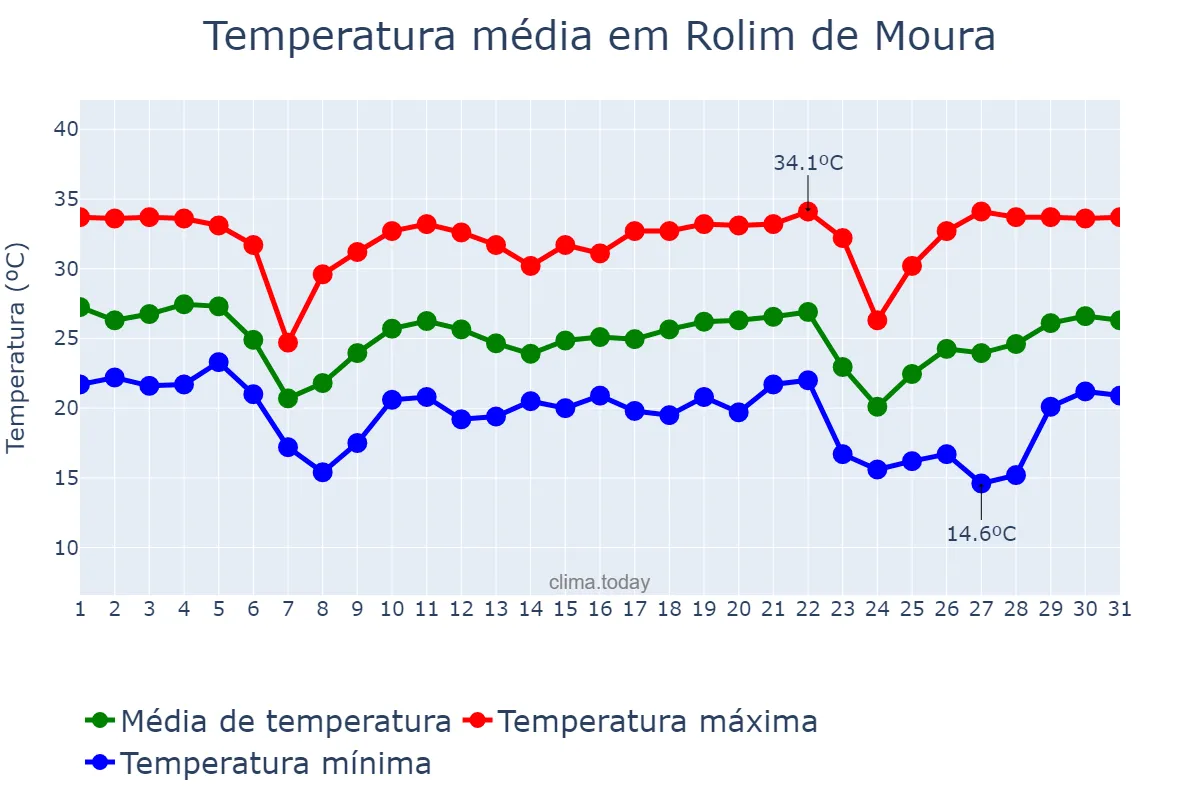 Temperatura em maio em Rolim de Moura, RO, BR