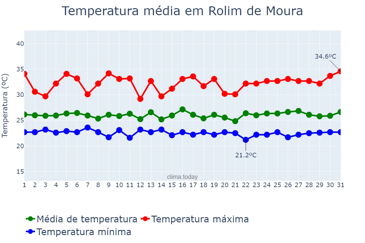 Temperatura em marco em Rolim de Moura, RO, BR