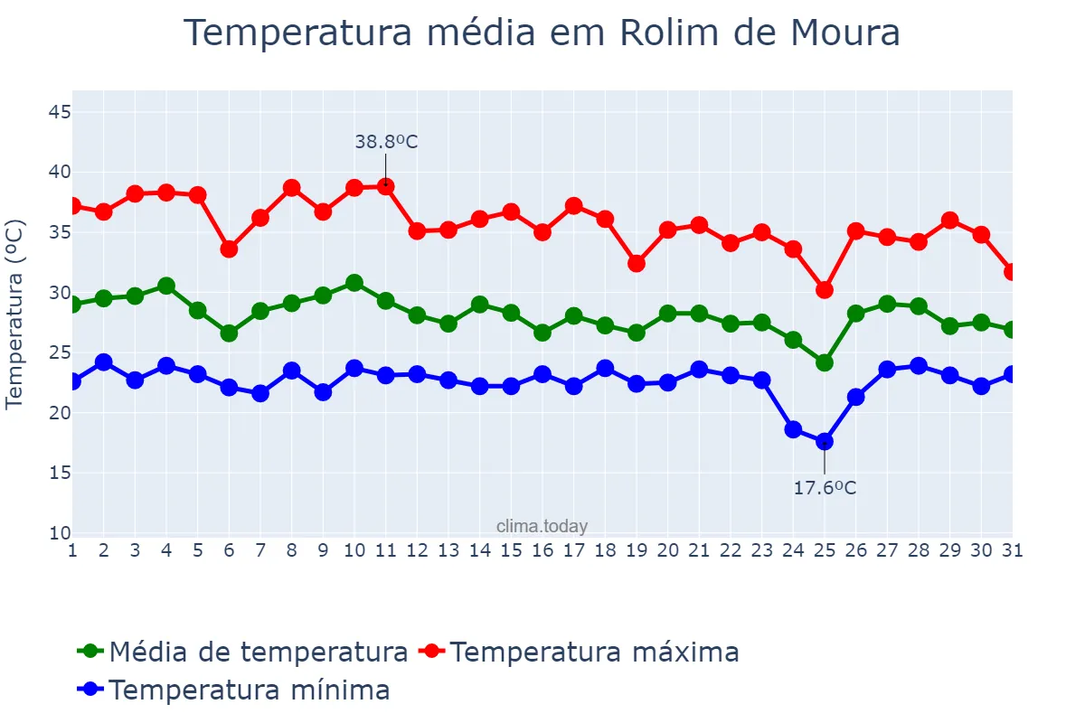 Temperatura em outubro em Rolim de Moura, RO, BR