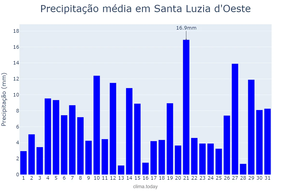 Precipitação em dezembro em Santa Luzia d'Oeste, RO, BR