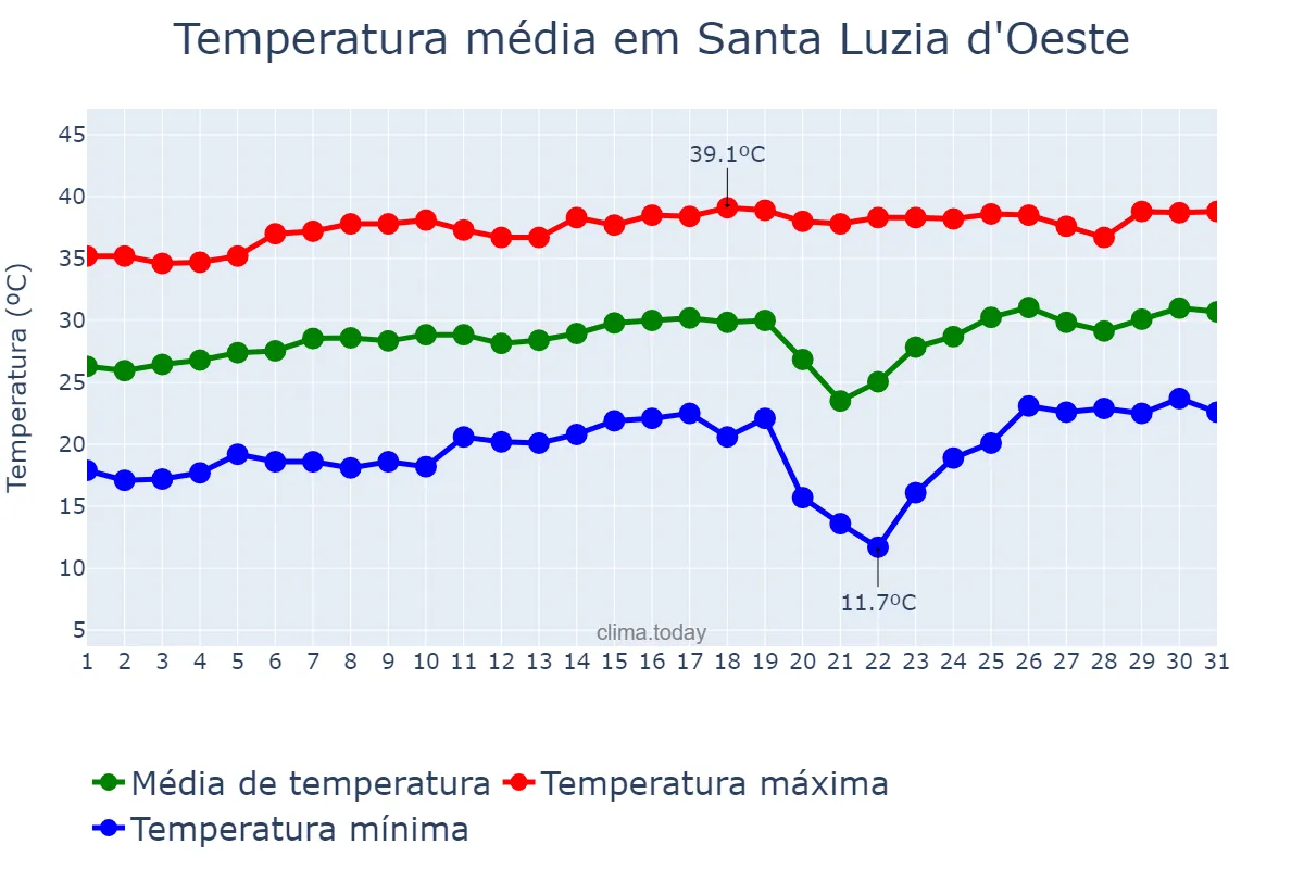 Temperatura em agosto em Santa Luzia d'Oeste, RO, BR
