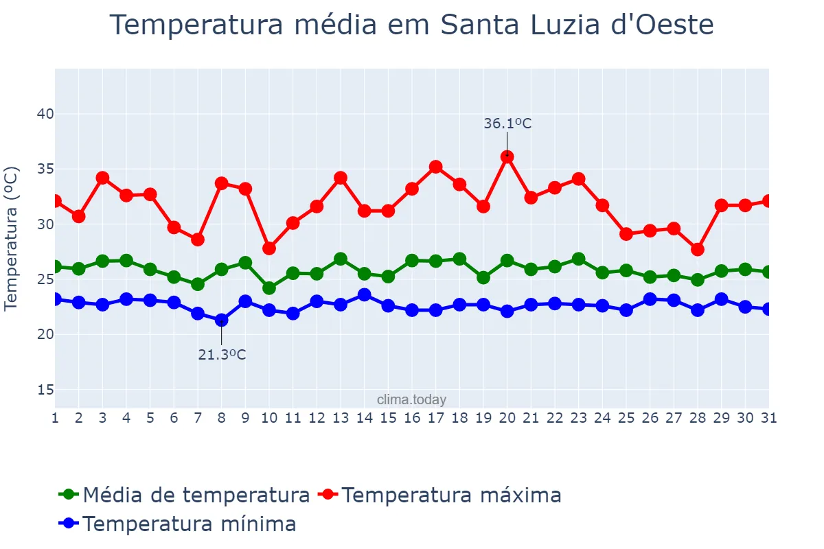 Temperatura em dezembro em Santa Luzia d'Oeste, RO, BR