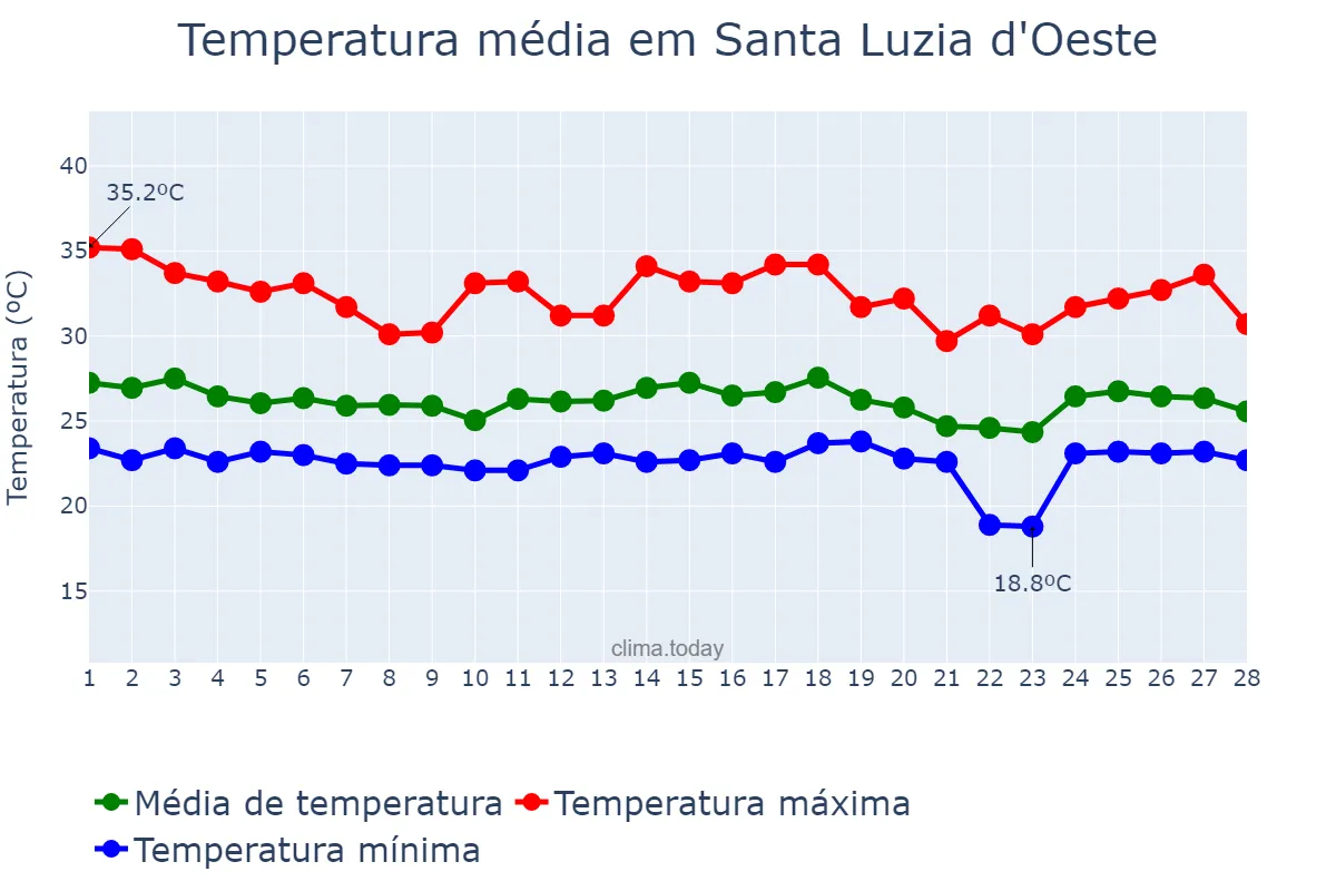 Temperatura em fevereiro em Santa Luzia d'Oeste, RO, BR