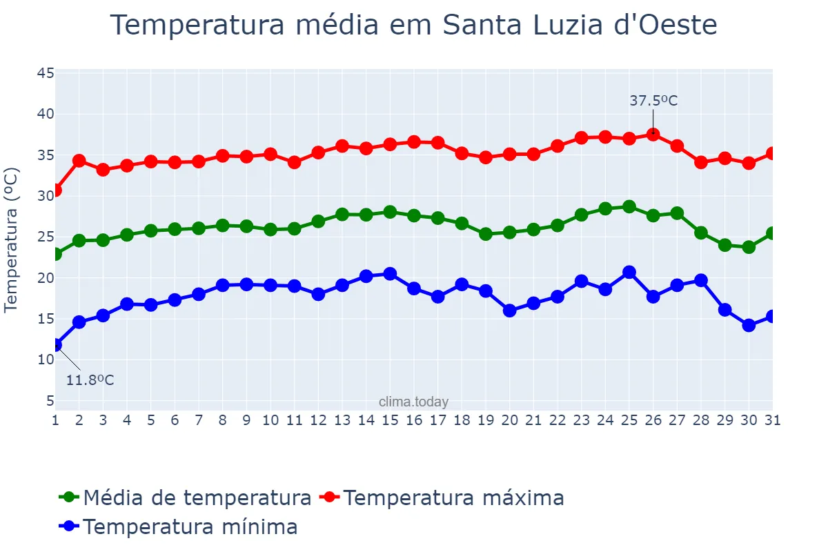 Temperatura em julho em Santa Luzia d'Oeste, RO, BR