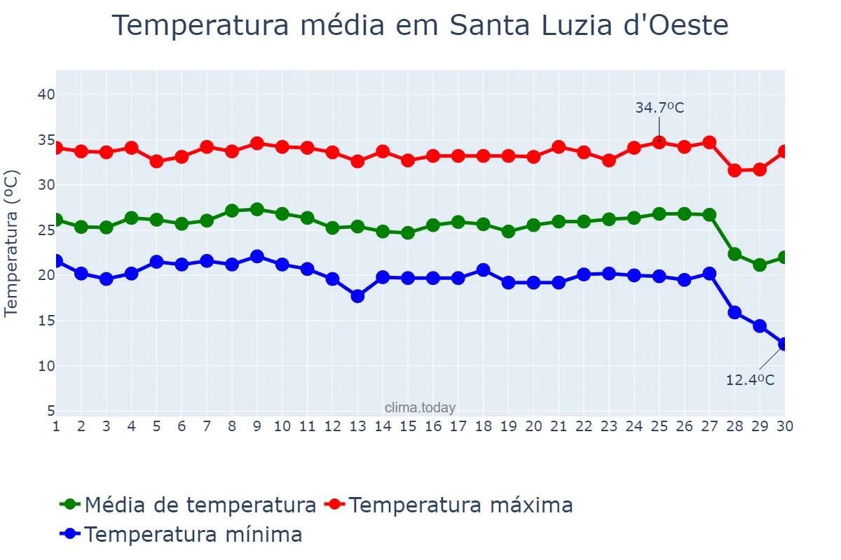 Temperatura em junho em Santa Luzia d'Oeste, RO, BR