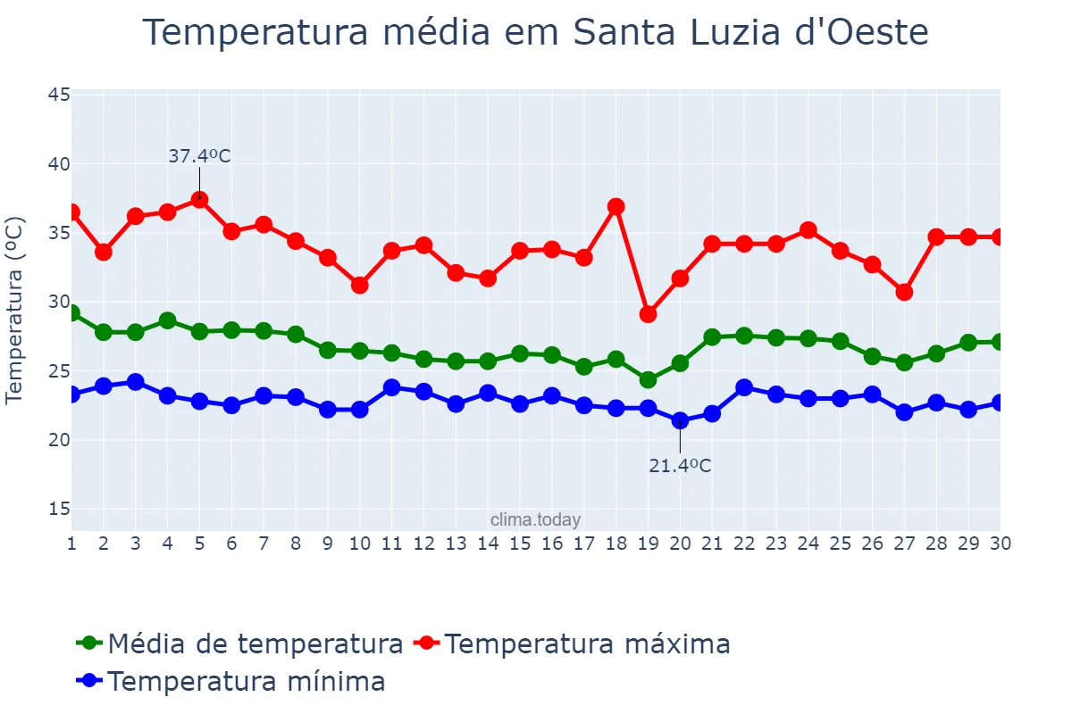 Temperatura em novembro em Santa Luzia d'Oeste, RO, BR