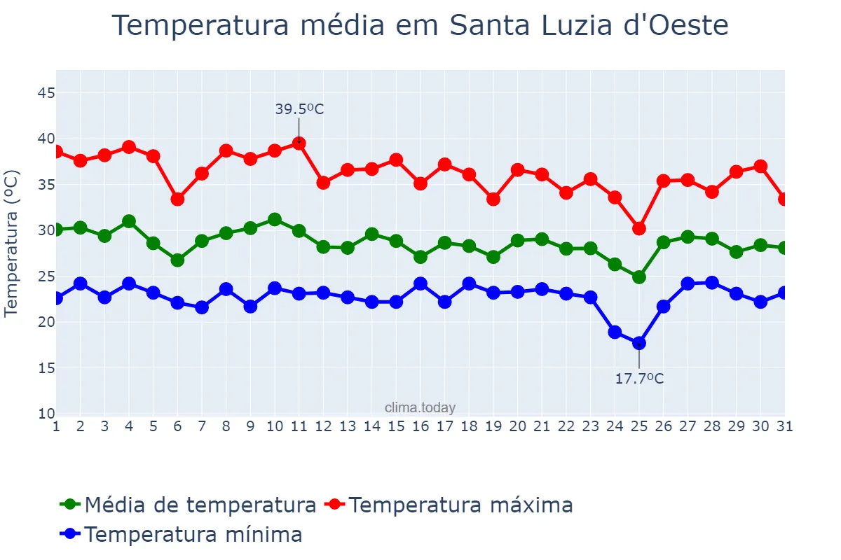Temperatura em outubro em Santa Luzia d'Oeste, RO, BR