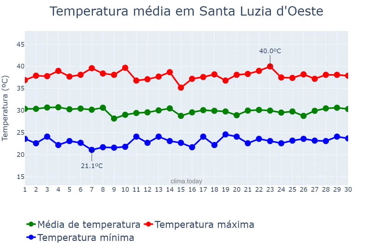 Temperatura em setembro em Santa Luzia d'Oeste, RO, BR