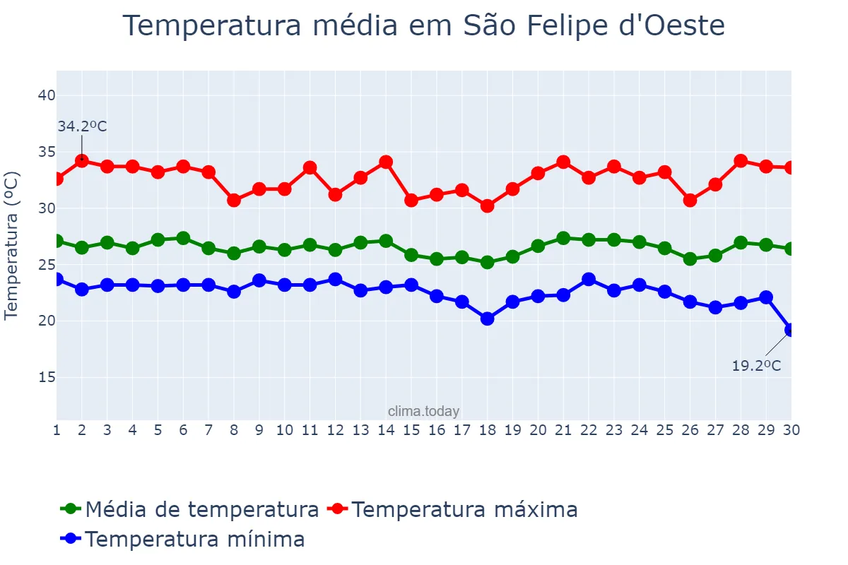 Temperatura em abril em São Felipe d'Oeste, RO, BR