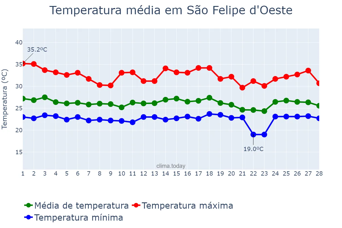 Temperatura em fevereiro em São Felipe d'Oeste, RO, BR