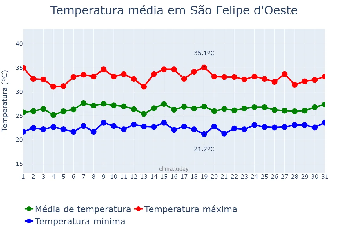 Temperatura em janeiro em São Felipe d'Oeste, RO, BR