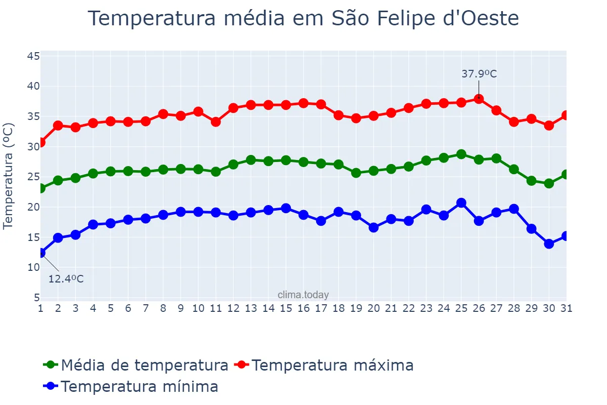 Temperatura em julho em São Felipe d'Oeste, RO, BR