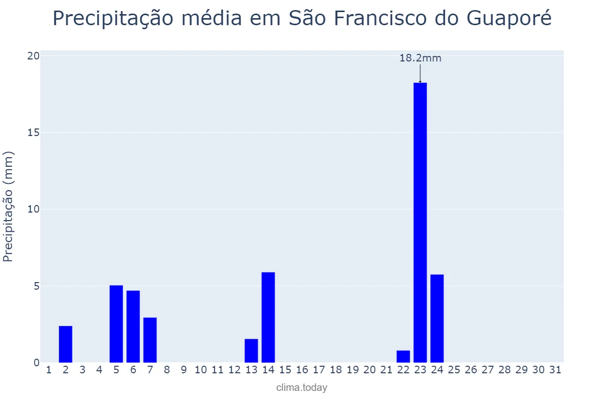 Precipitação em maio em São Francisco do Guaporé, RO, BR
