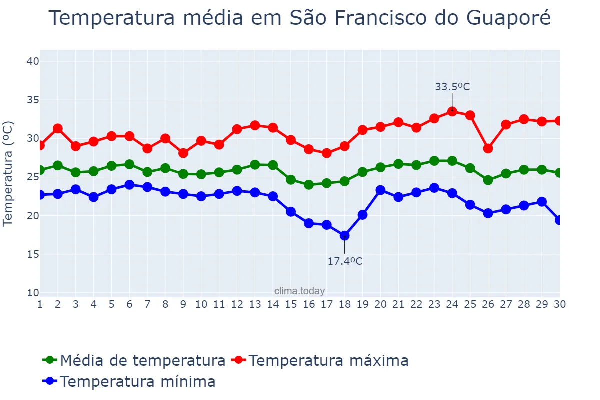 Temperatura em abril em São Francisco do Guaporé, RO, BR