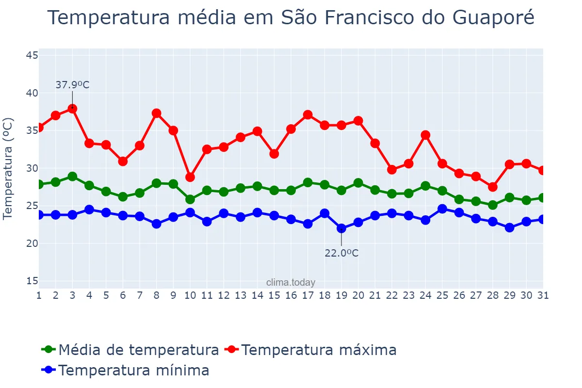Temperatura em dezembro em São Francisco do Guaporé, RO, BR
