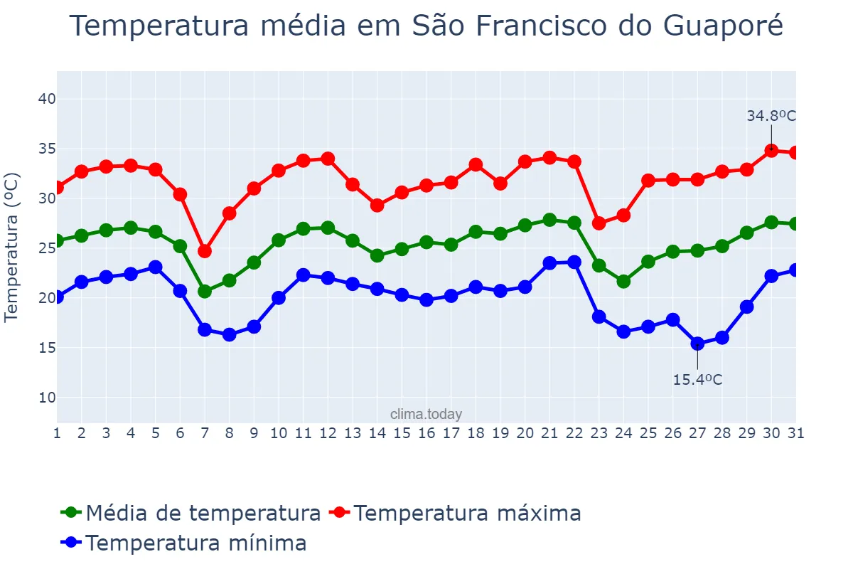 Temperatura em maio em São Francisco do Guaporé, RO, BR
