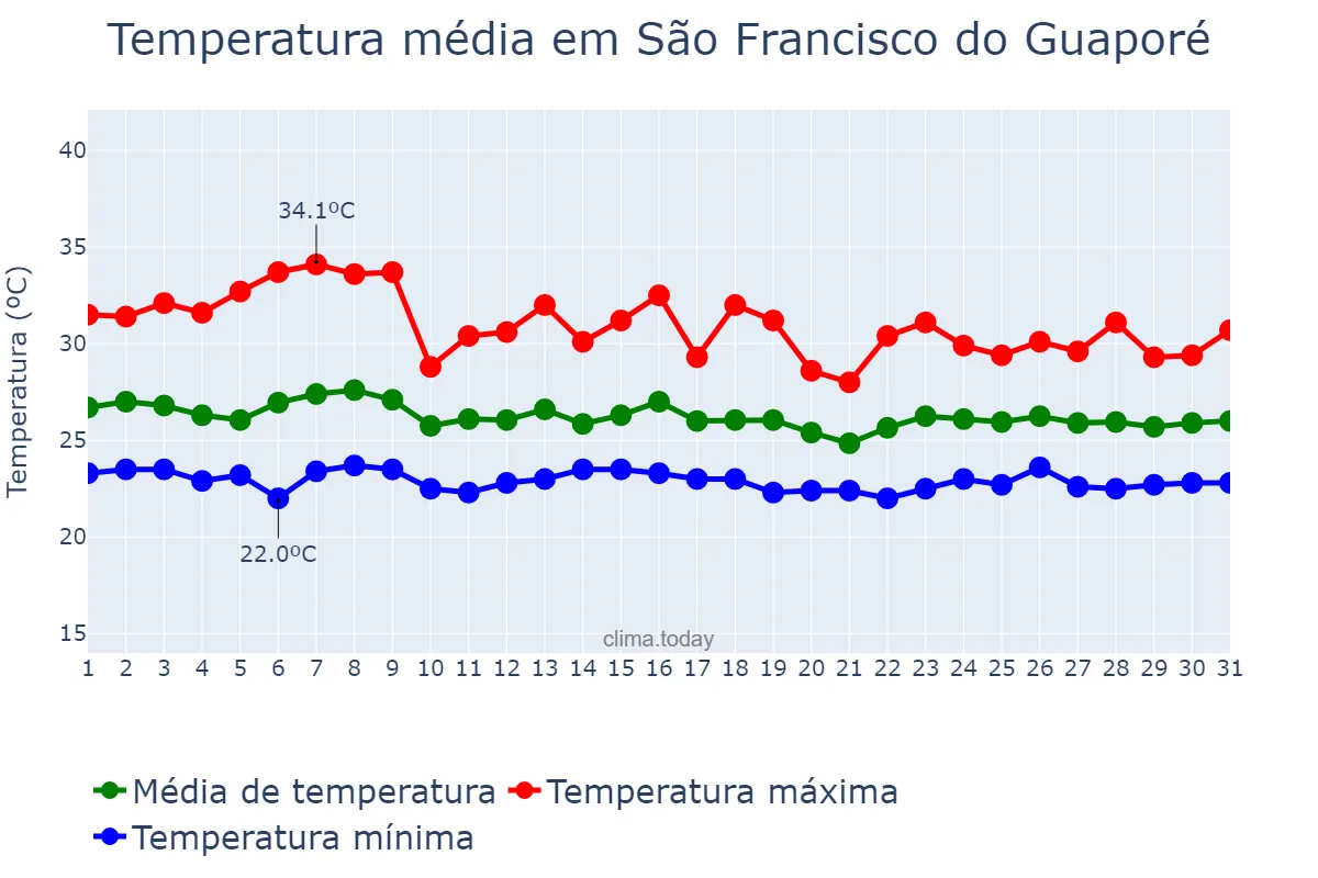 Temperatura em marco em São Francisco do Guaporé, RO, BR