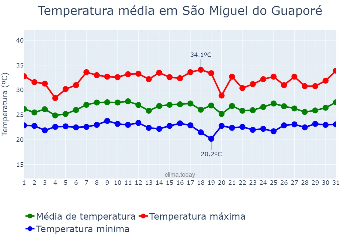 Temperatura em janeiro em São Miguel do Guaporé, RO, BR