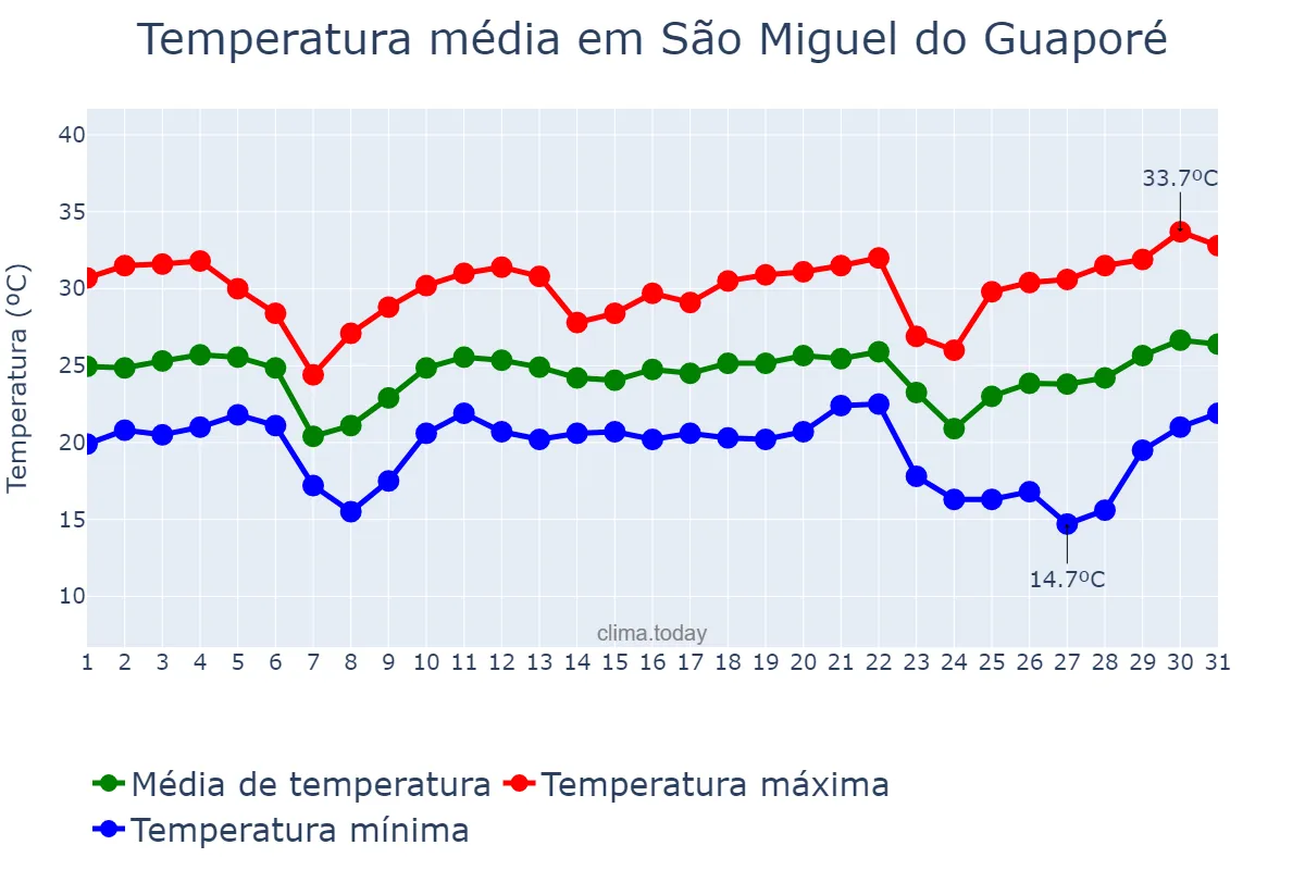 Temperatura em maio em São Miguel do Guaporé, RO, BR