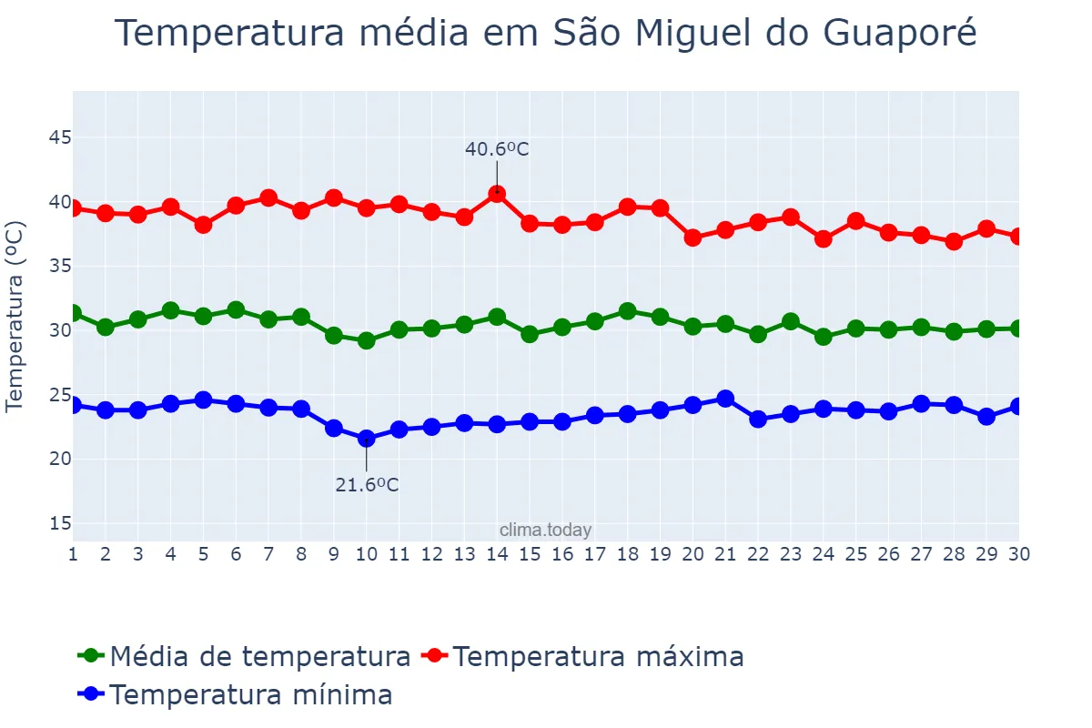 Temperatura em setembro em São Miguel do Guaporé, RO, BR