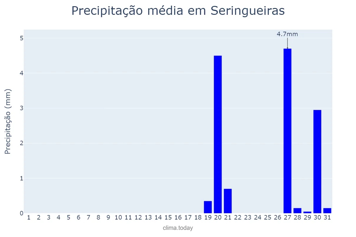 Precipitação em agosto em Seringueiras, RO, BR
