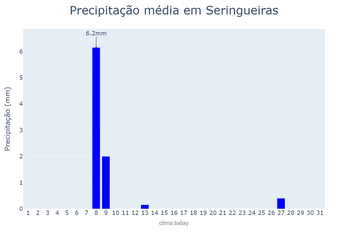 Precipitação em julho em Seringueiras, RO, BR
