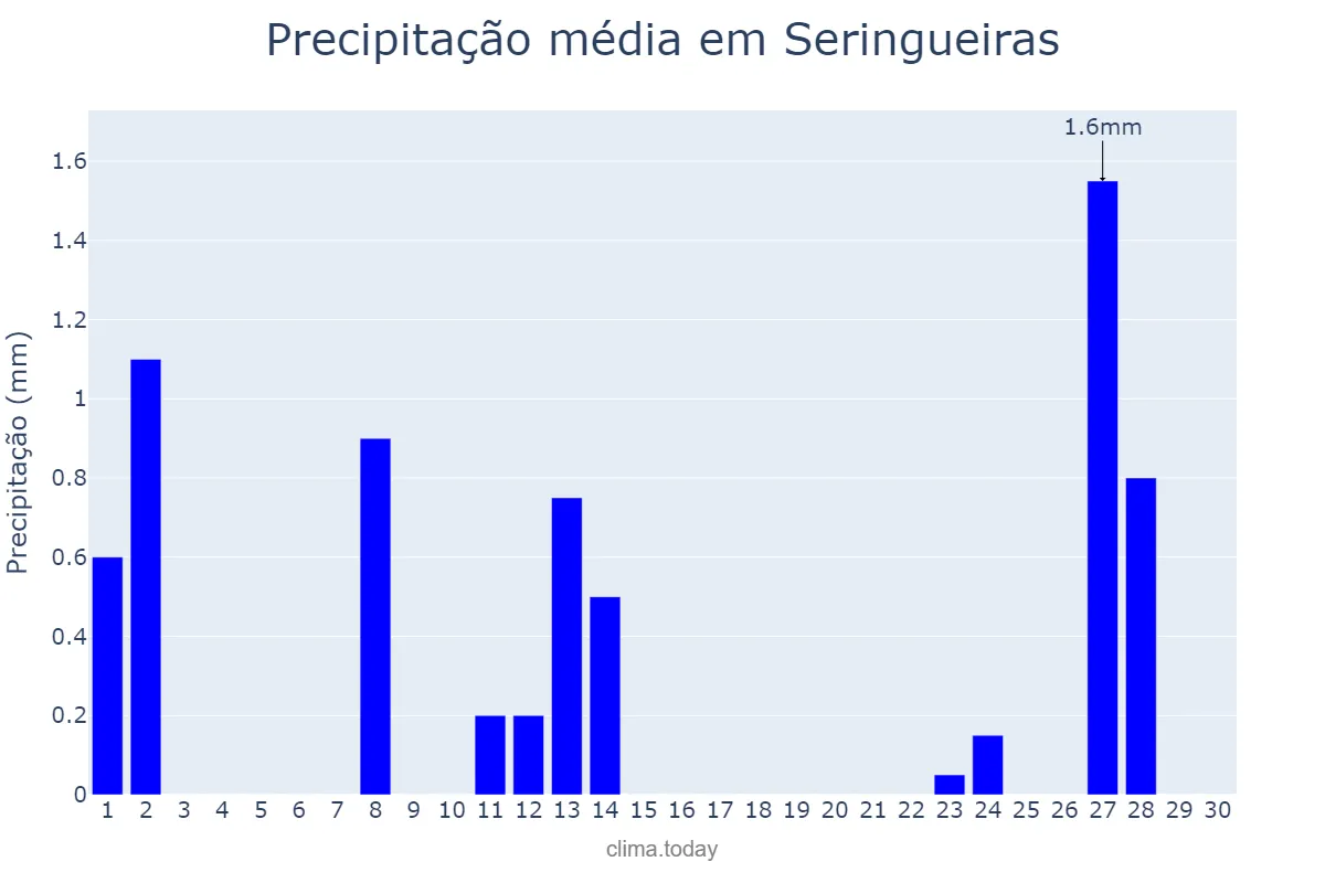 Precipitação em junho em Seringueiras, RO, BR