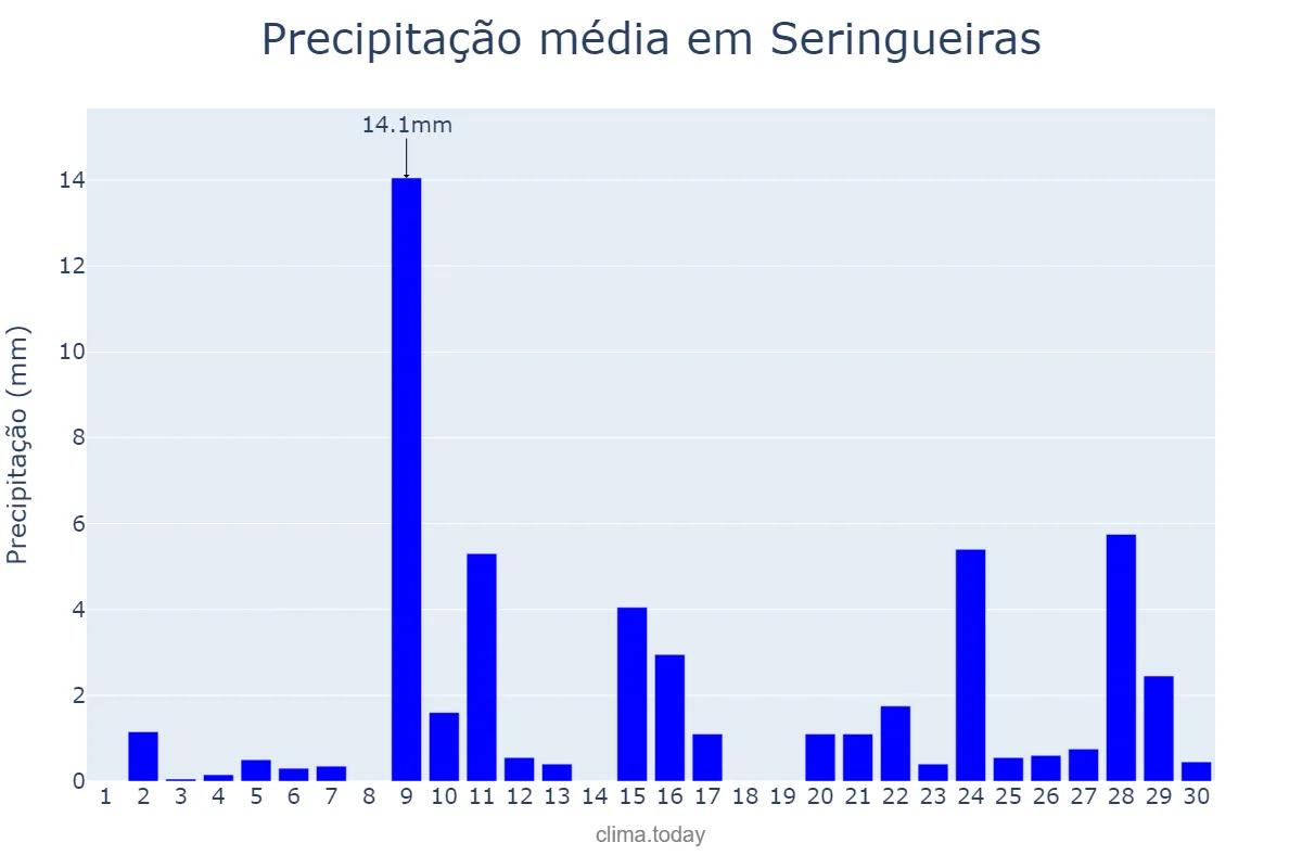 Precipitação em setembro em Seringueiras, RO, BR