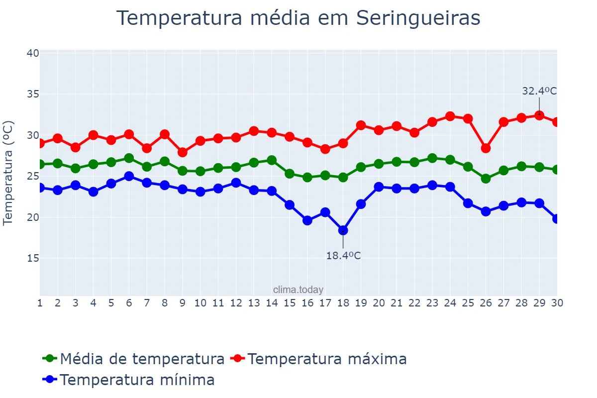 Temperatura em abril em Seringueiras, RO, BR