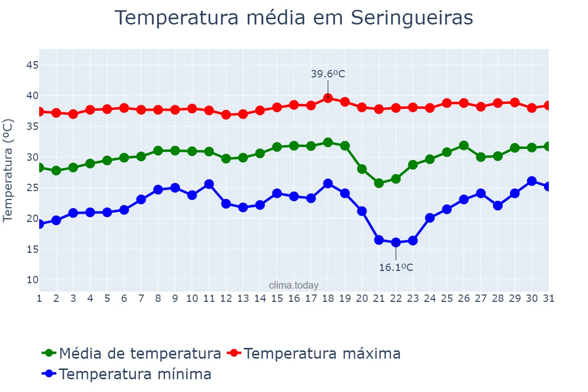 Temperatura em agosto em Seringueiras, RO, BR