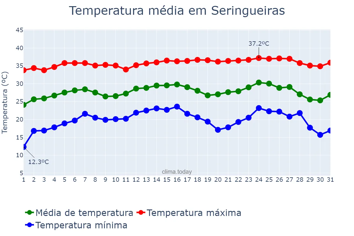 Temperatura em julho em Seringueiras, RO, BR